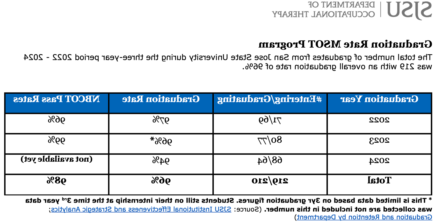 photo of 菠菜网lol正规平台 OT graduation rate